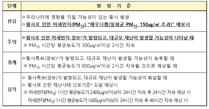 전국 황사영향 지속, 국민 건강유의 당부