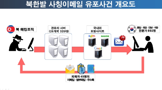 경찰청, 기자·국회의원실등 사칭 전자우편 발송사건, 북 해킹조직 소행으로 확인
