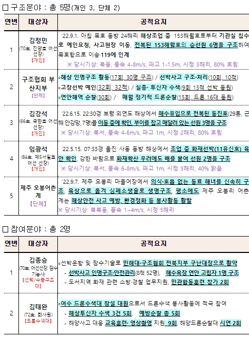 해양경찰청, 2022 “바다의인상” 7인(人) 선정