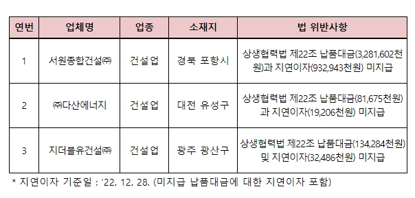 중기부, 납품대금 미지급 등 불공정거래 기업 747개사 적발