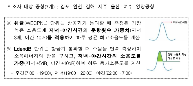 국토부, 민간 공항 소음대책지역 변경 고시