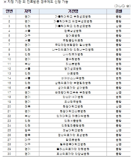 복지부, 재난적의료비 지원 신청 문턱 대폭 낮아진다