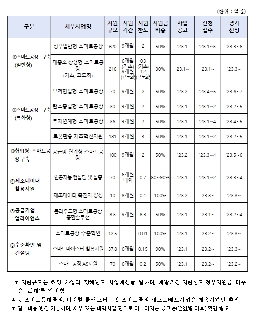 중소벤처기업부, 2023년 스마트제조혁신 위해 1,462억원 지원