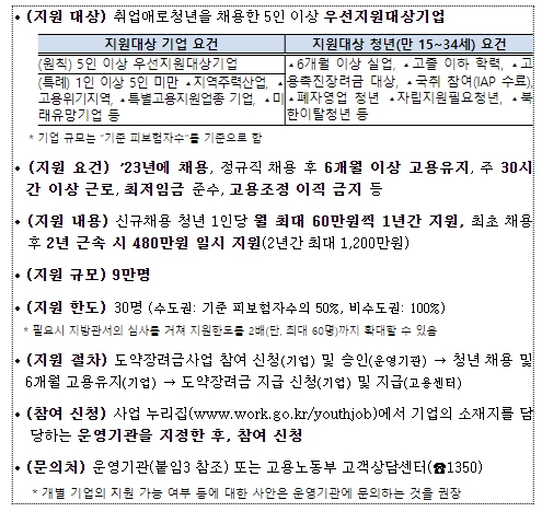 고용노동부, 중소기업과 청년이 함께 도약하는 "2023년 청년일자리도약장려금" 개시
