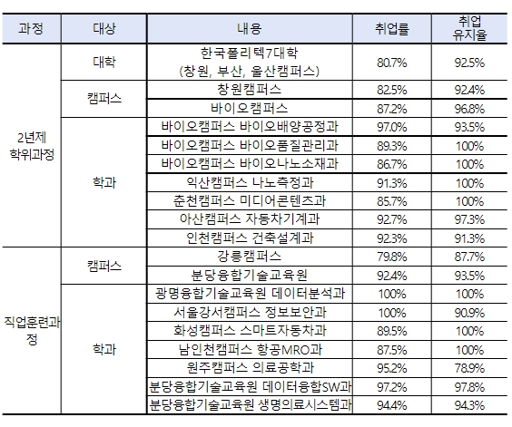 고용노동부, 폴리텍대 취업 챔피언 선발, 신산업분야 전공 강세