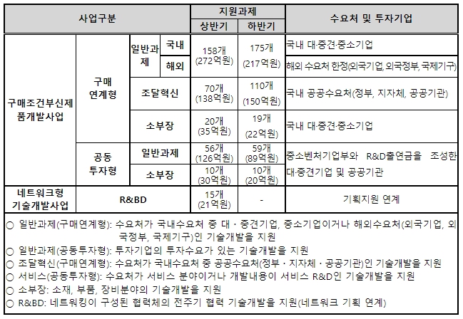 중소벤처기업부, 개방형 혁신 활성화를 위한 상용화 기술개발 지원