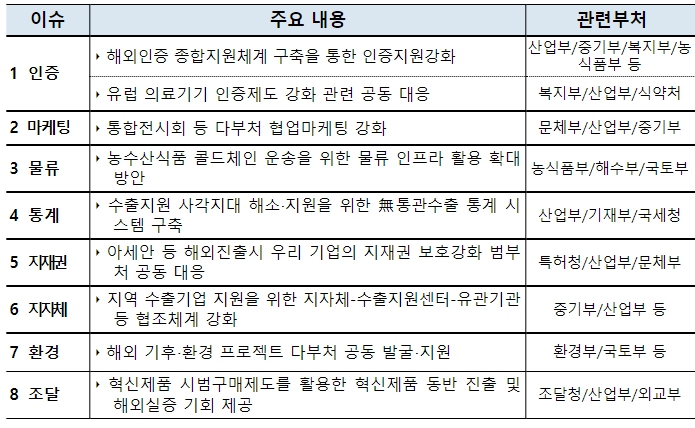 산업통상자원부, 18개 관계부처가 모여 수출 플러스 총력 대응