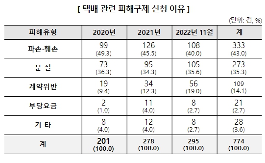 공정위, 설 명절 소비자 피해주의보 발령