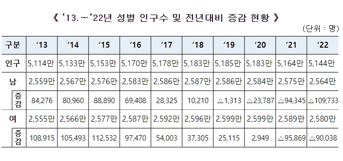 행안부, 2022년에도 인구감소 이어져...3년 연속 감소세