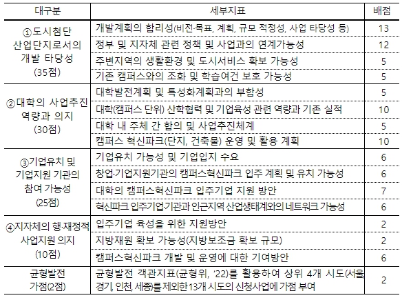 교육부, 2023년 캠퍼스 혁신파크 사업 공모 안내