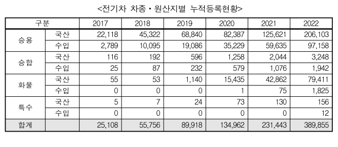 국토부, 자동차 누적등록대수 2,550만대 ···친환경차 150만대 돌파