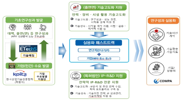 과학기술정보통신부, 기초연구 성과를 기업이 활용할 수 있도록 기술고도화를 추진한다!