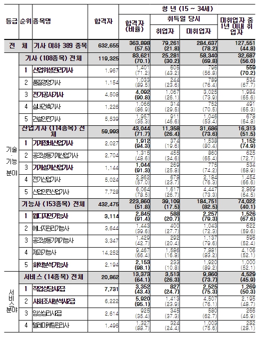 고용노동부, 청년 취업률이 높은 국가기술자격은 무엇일까?