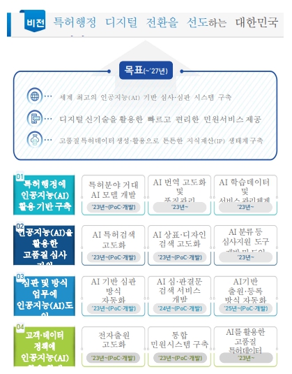 특허청, 인공지능으로 특허 심사 더 빠르고 정확하게