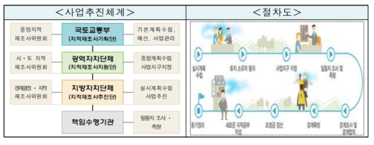 국토교통부, 2023년 지적재조사사업 본격 착수