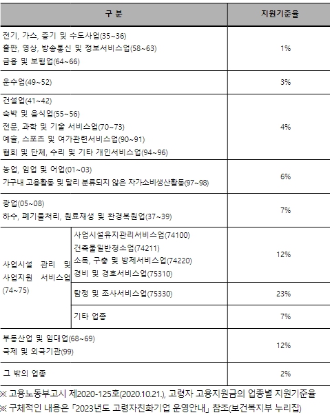 보건복지부, 2023년 고령자친화기업 연중 상시 공모