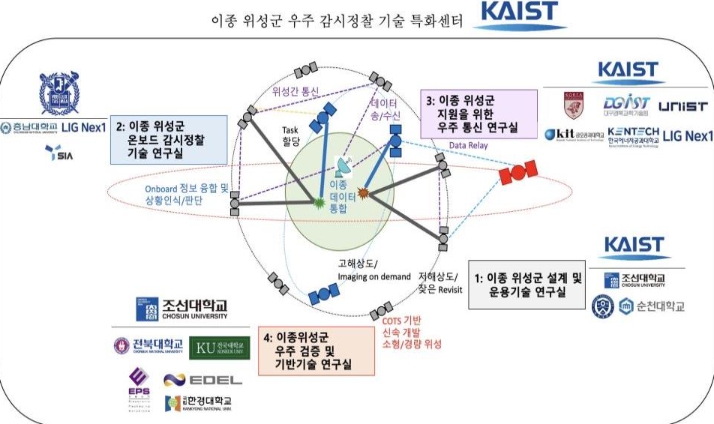 방위사업청, 우주 감시정찰 능력 강화 기반 마련 본격화
