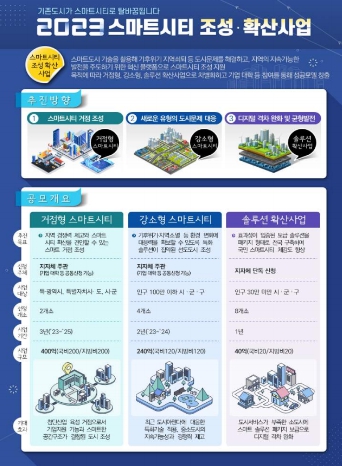 국토교통부, '23년도 스마트시티 조성․확산 사업을 공모합니다
