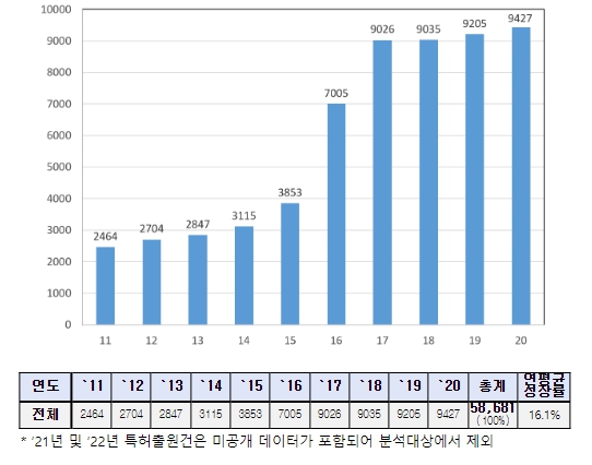 특허청, ‘확장가상세계(메타버스)’ 특허출원, 한국 세계 3위