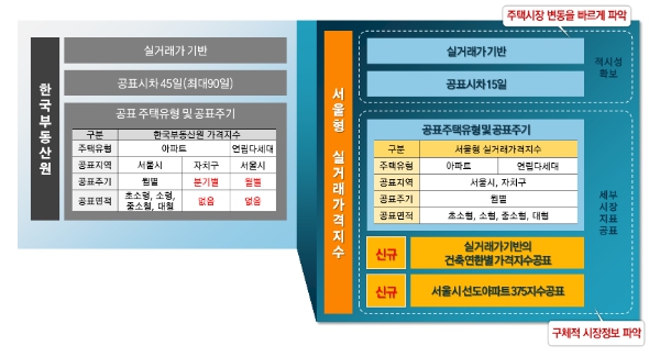서울시,  '서울형주택실거래가격지수'개발완료…연내 시민공개