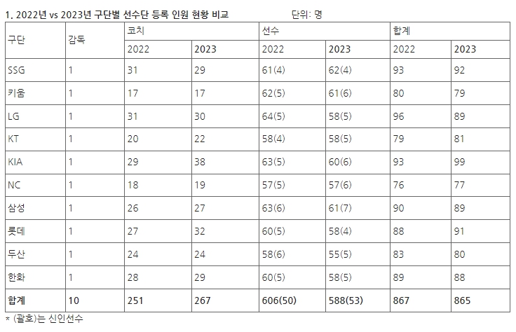 2023 KBO 리그, 총 588명 선수 등록