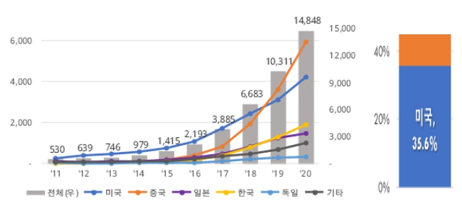 특허청, 챗지피티(챗GPT)의 핵심, ‘초거대 인공지능(AI)’ 기술 경쟁 본격화