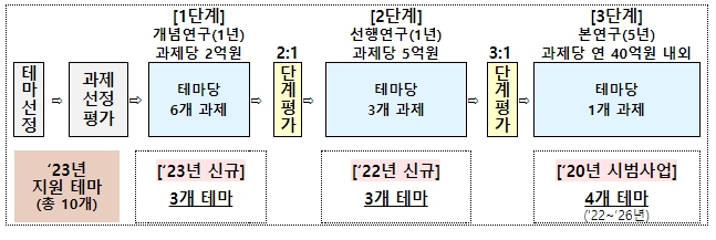 산업통상자원부, ’23년 알키미스트 프로젝트, 신규테마 3개 등 240억 지원