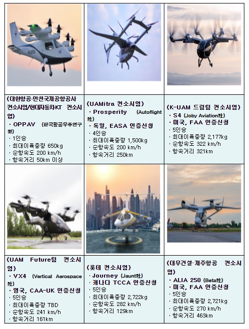 국토교통부, 한국형도심항공교통 실증 첫 걸음...46개社 출사표