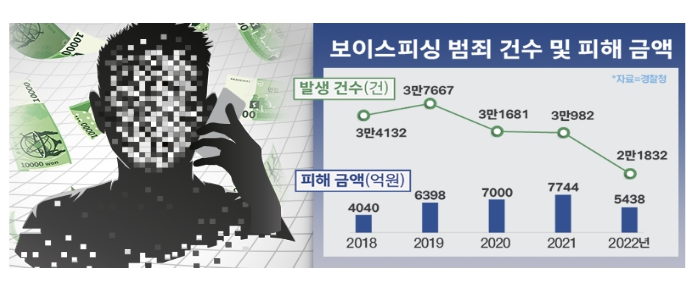 행정안전부, 세계 최초 ‘보이스피싱 음성분석 모델’ 개발