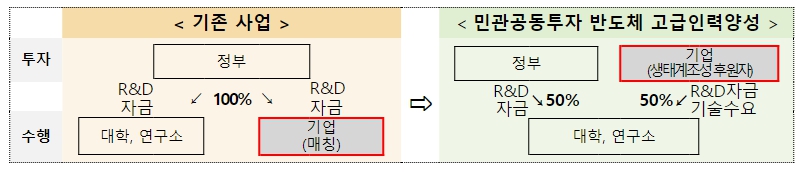 산업통상자원부, 삼성전자·SK하이닉스와 함께 반도체 고급인력 2,365명 양성