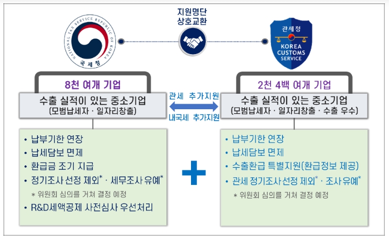 국세청 · 관세청 수출 중소기업 지원에 손 맞잡는다
