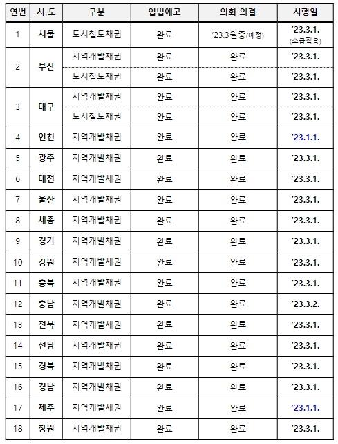 행정안전부, 3월부터 1,600cc 미만 자동차 구매시 채권 매입비 필요 없습니다, 
