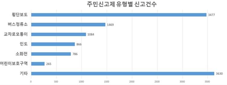 횡단보도 상습 불법주차에…파주시, 주의 요청