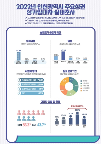 인천 1층 상가 3.3㎡당 평균 임대료 월 12만원으로 나타나  