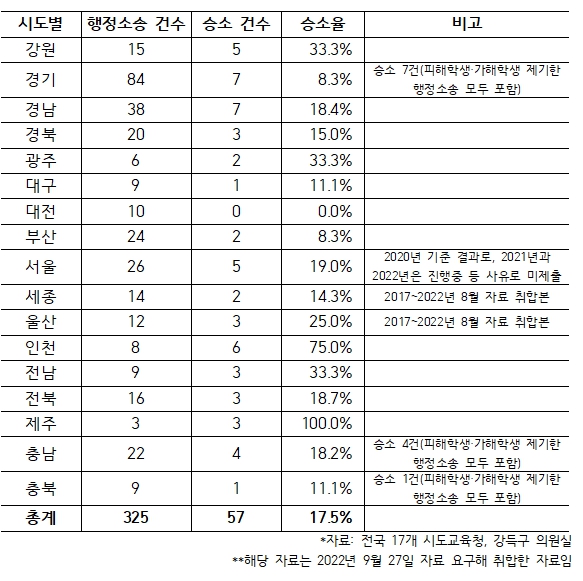 강득구 의원 , “ 최근 3 년간 가해학생의 학교폭력 행정소송 승소율 17.5% 에 그쳐 ”