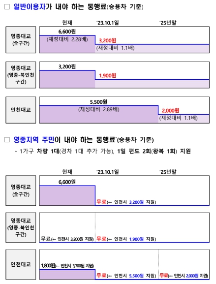 국토부, 영종·인천대교 통행료 인하 추진방안 발표