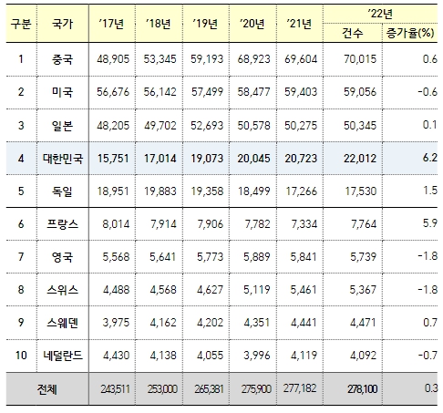특허청, 한국, 3년 연속 국제특허출원(PCT) 세계 4위!