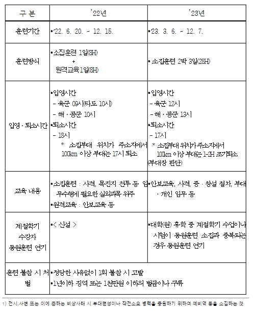 병무청, 6일부터 병력동원훈련 시작