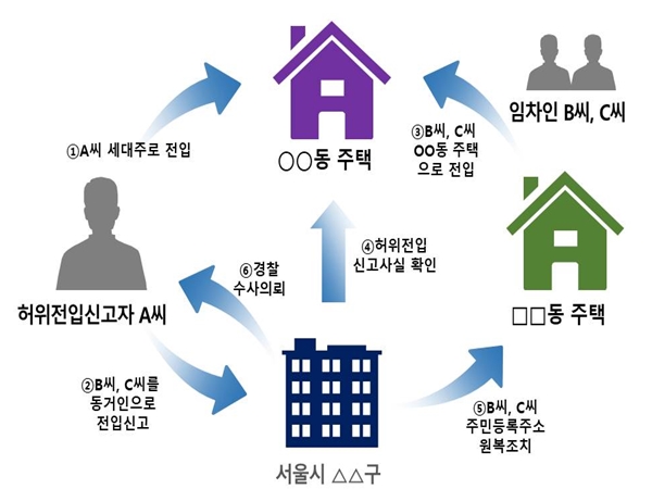 서울시, 주택 담보대출 위해 임차인 허위 전출시킨 사례 발견…수사 의뢰