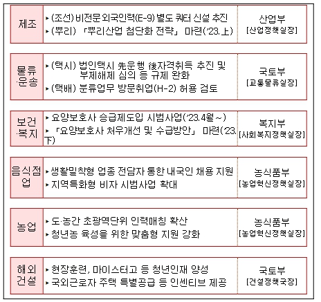 고용노동부, 6대 핵심 업종의 빈일자리를 최우선으로 집중 지원
