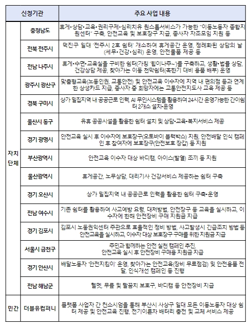 고용노동부, 2023년 플랫폼종사자 일터개선 지원사업 1차 공모 선정 결과 발표