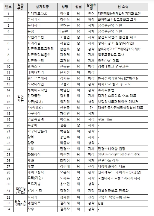 고용노동부, 제10회 프랑스 메스 국제장애인기능올림픽대회 선수단 결단식 개최
