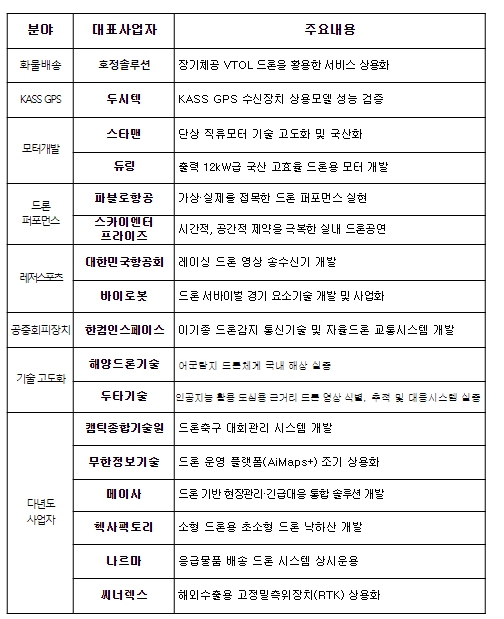 국토교통부, 우수한 K-드론기술로 新드론서비스 출현을 촉진한다