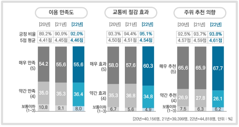 국토부, "알뜰교통카드로 지난해 대중교통비 21.3% 아꼈다"