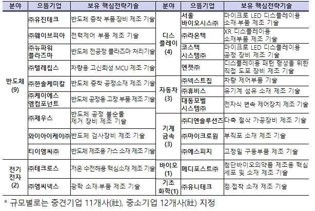 산업부, 소부장 으뜸기업 23개사 신규 선정
