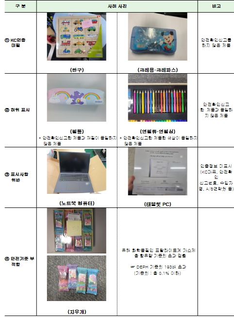 산업통상자원부, 안전기준 위반 학용품·완구류 24만 개 국내 유통 사전 차단