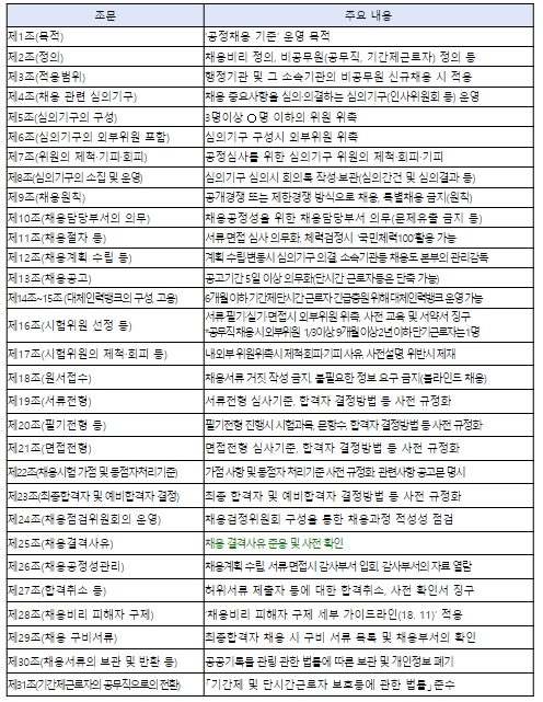 국민권익위원회, 채용비리통합신고센터, “행정기관 내 비공무원 ‘채용 공정성’ 확립한다”