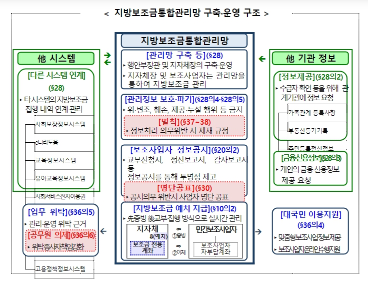 행정안전부, 지방보조금 집행 전 과정 실시간 온라인으로 확인