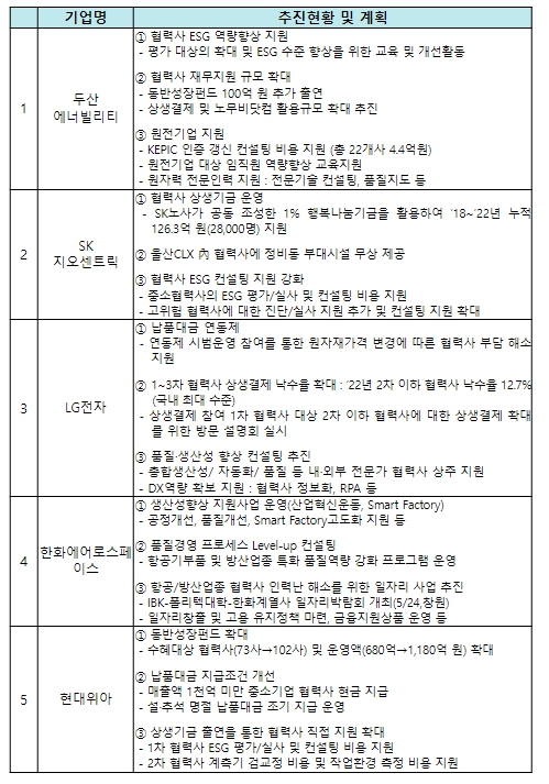 공정거래위원회, 부·울·경 기업 공정거래 및 상생협력 선언식 개최