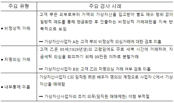 금융위원회,  FIU, 가상자산사업자 위법·부당 사례 공개